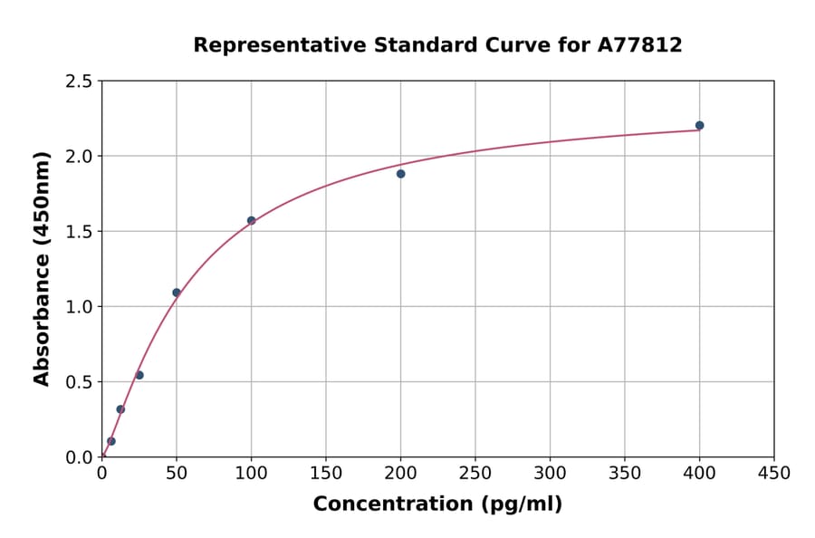 Standard Curve - Human MCP2 ELISA Kit (A77812) - Antibodies.com