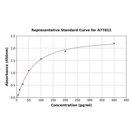 Standard Curve - Human MCP2 ELISA Kit (A77812) - Antibodies.com