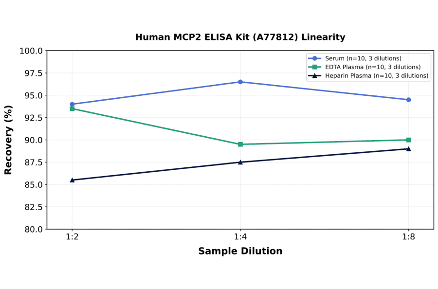 Linearity - Human MCP2 ELISA Kit (A77812) - Antibodies.com