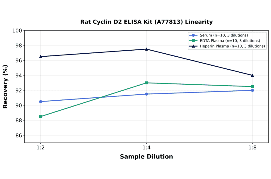 Linearity - Rat Cyclin D2 ELISA Kit (A77813) - Antibodies.com