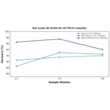 Linearity - Rat Cyclin D2 ELISA Kit (A77813) - Antibodies.com