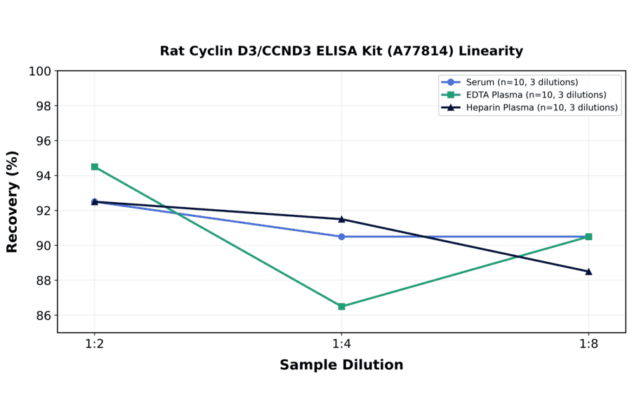 Linearity - Rat Cyclin D3/CCND3 ELISA Kit (A77814) - Antibodies.com