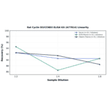 Linearity - Rat Cyclin D3/CCND3 ELISA Kit (A77814) - Antibodies.com