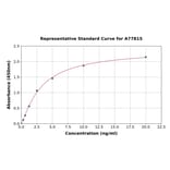 Standard Curve - Human CCR3 ELISA Kit (A77815) - Antibodies.com