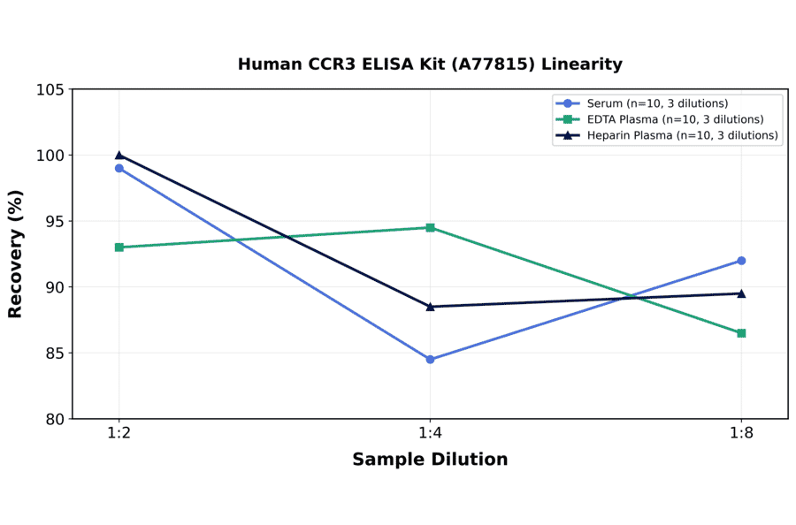 Linearity - Human CCR3 ELISA Kit (A77815) - Antibodies.com