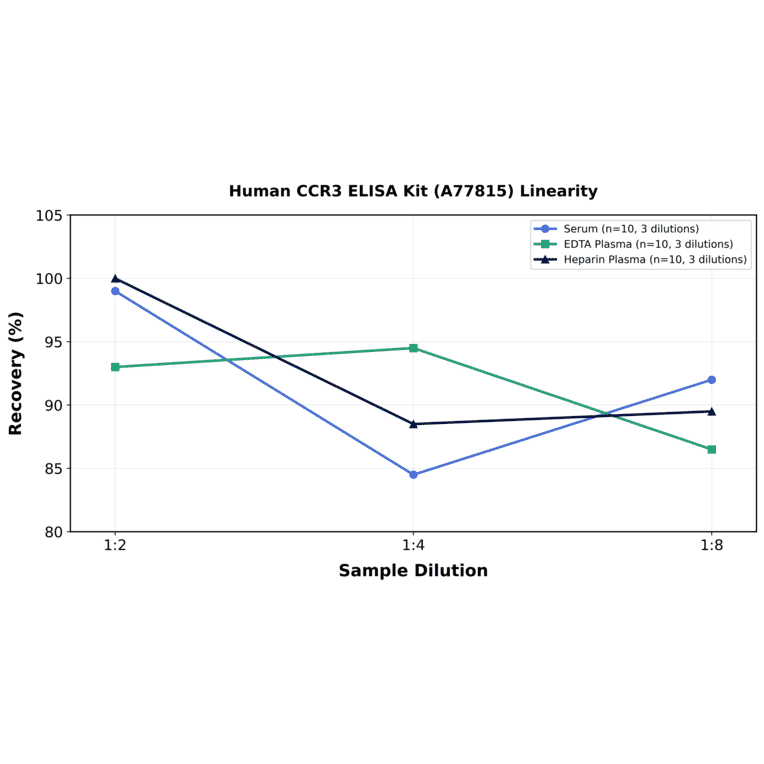 Linearity - Human CCR3 ELISA Kit (A77815) - Antibodies.com