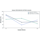 Linearity - Human CCR3 ELISA Kit (A77815) - Antibodies.com