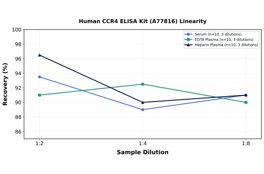 Linearity - Human CCR4 ELISA Kit (A77816) - Antibodies.com