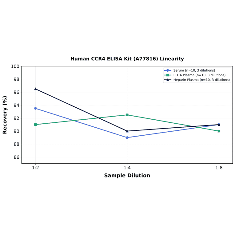 Linearity - Human CCR4 ELISA Kit (A77816) - Antibodies.com