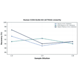 Linearity - Human CCR4 ELISA Kit (A77816) - Antibodies.com