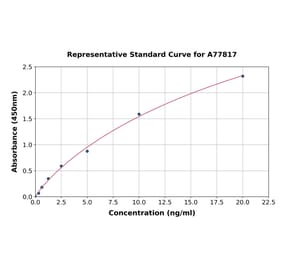 Standard Curve - Human CCR5 ELISA Kit (A77817) - Antibodies.com