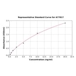 Standard Curve - Human CCR5 ELISA Kit (A77817) - Antibodies.com