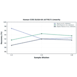 Linearity - Human CCR5 ELISA Kit (A77817) - Antibodies.com