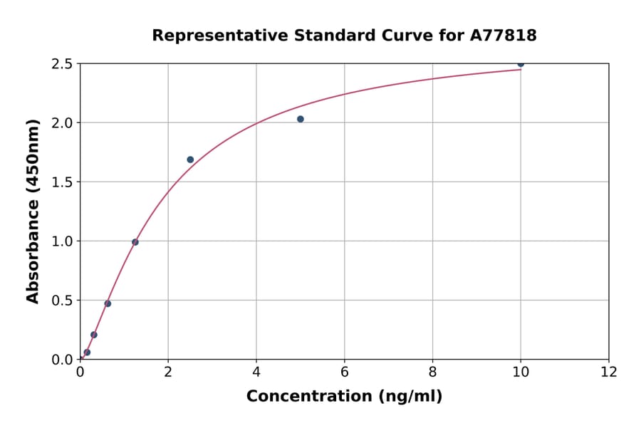 Standard Curve - Mouse CCR5 ELISA Kit (A77818) - Antibodies.com
