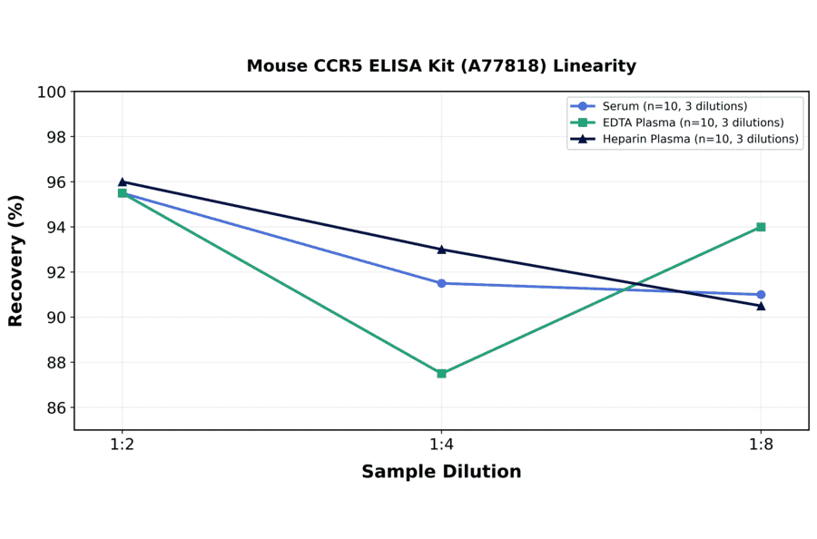 Linearity - Mouse CCR5 ELISA Kit (A77818) - Antibodies.com