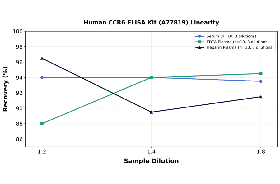 Linearity - Human CCR6 ELISA Kit (A77819) - Antibodies.com