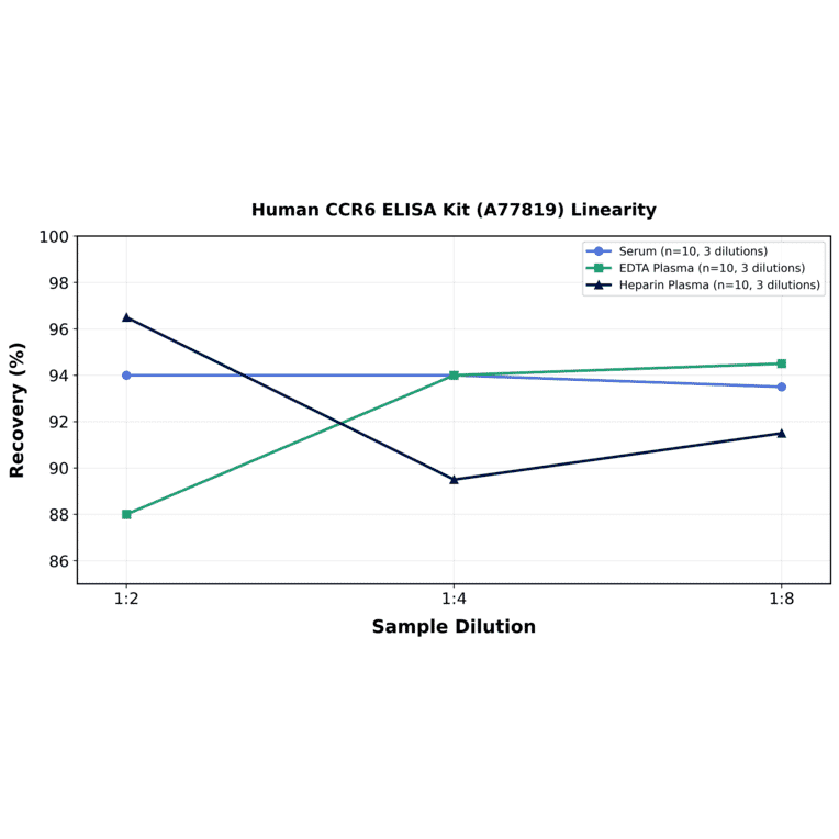Linearity - Human CCR6 ELISA Kit (A77819) - Antibodies.com