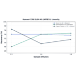 Linearity - Human CCR6 ELISA Kit (A77819) - Antibodies.com