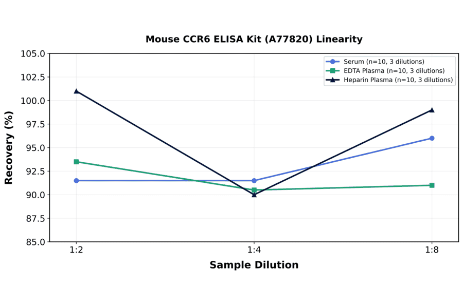 Linearity - Mouse CCR6 ELISA Kit (A77820) - Antibodies.com