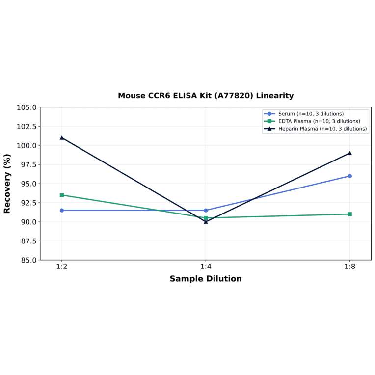 Linearity - Mouse CCR6 ELISA Kit (A77820) - Antibodies.com