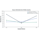 Linearity - Mouse CCR6 ELISA Kit (A77820) - Antibodies.com