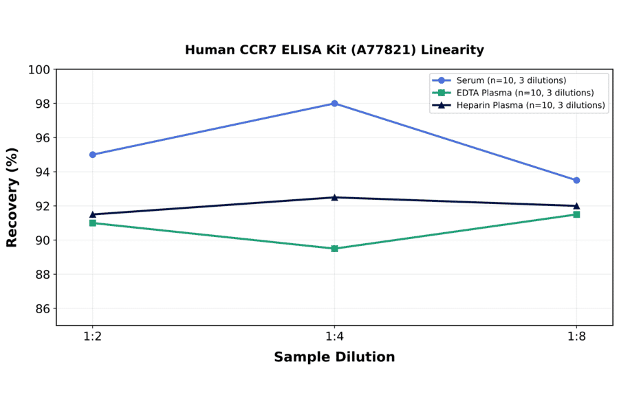 Linearity - Human CCR7 ELISA Kit (A77821) - Antibodies.com
