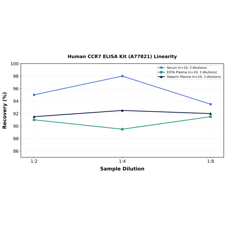 Linearity - Human CCR7 ELISA Kit (A77821) - Antibodies.com