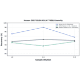 Linearity - Human CCR7 ELISA Kit (A77821) - Antibodies.com