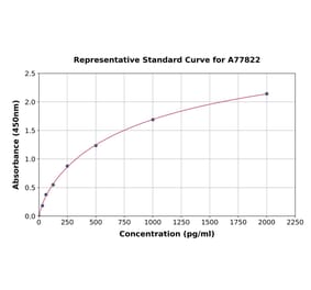 Standard Curve - Human CD13 ELISA Kit (A77822) - Antibodies.com