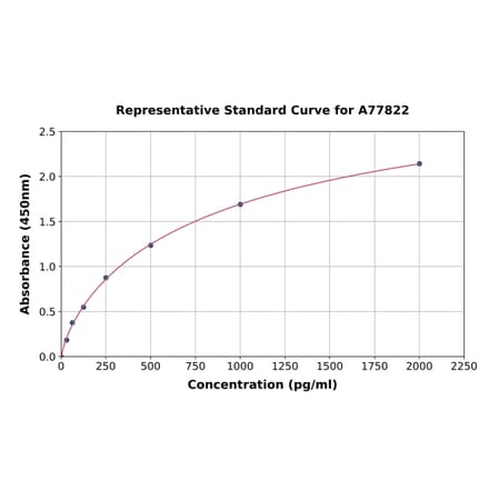 Standard Curve - Human CD13 ELISA Kit (A77822) - Antibodies.com