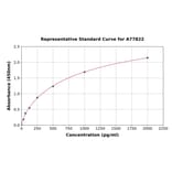 Standard Curve - Human CD13 ELISA Kit (A77822) - Antibodies.com