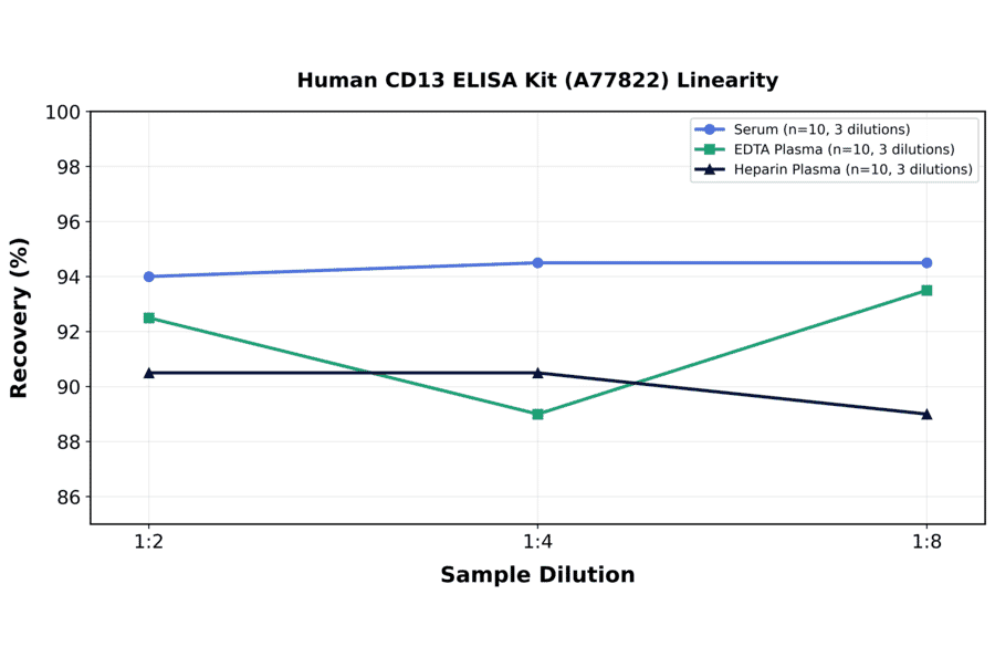 Linearity - Human CD13 ELISA Kit (A77822) - Antibodies.com