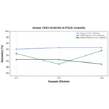 Linearity - Human CD13 ELISA Kit (A77822) - Antibodies.com