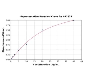 Standard Curve - Mouse CD14 ELISA Kit (A77823) - Antibodies.com