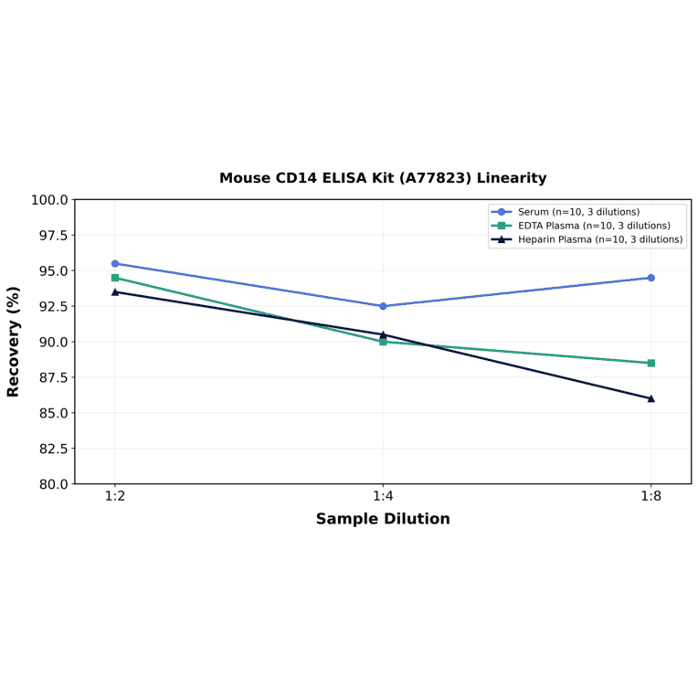 Linearity - Mouse CD14 ELISA Kit (A77823) - Antibodies.com