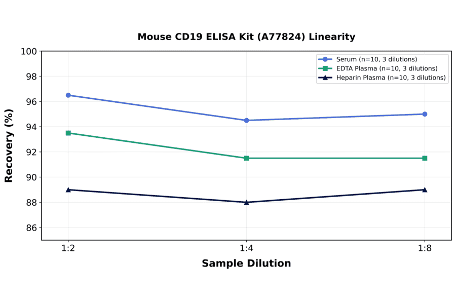 Linearity - Mouse CD19 ELISA Kit (A77824) - Antibodies.com