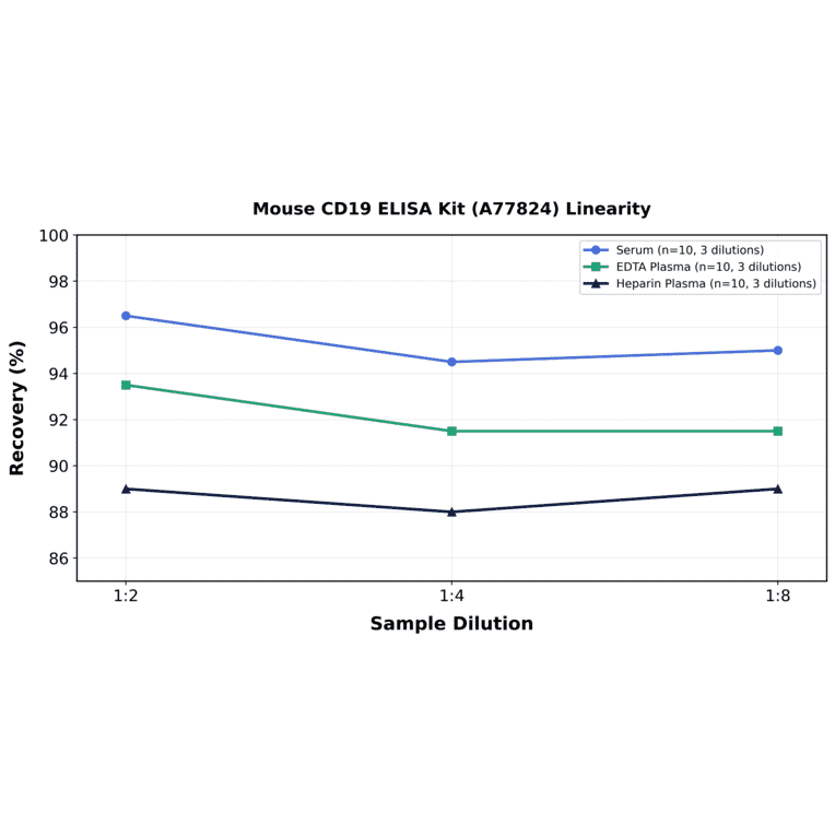 Linearity - Mouse CD19 ELISA Kit (A77824) - Antibodies.com