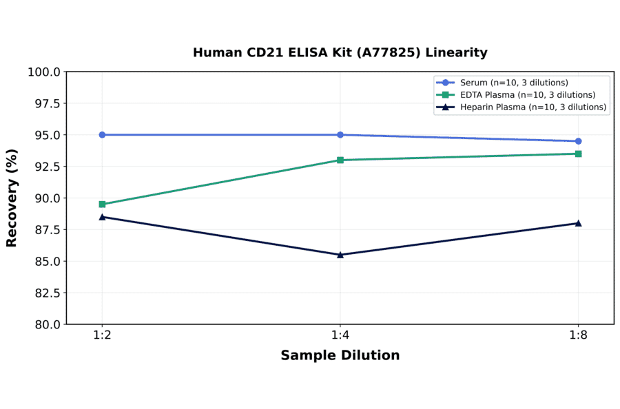 Linearity - Human CD21 ELISA Kit (A77825) - Antibodies.com
