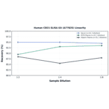 Linearity - Human CD21 ELISA Kit (A77825) - Antibodies.com