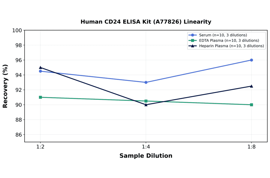 Linearity - Human CD24 ELISA Kit (A77826) - Antibodies.com