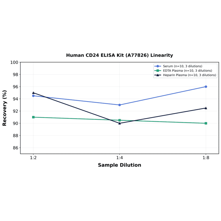 Linearity - Human CD24 ELISA Kit (A77826) - Antibodies.com