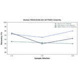 Linearity - Human CD24 ELISA Kit (A77826) - Antibodies.com