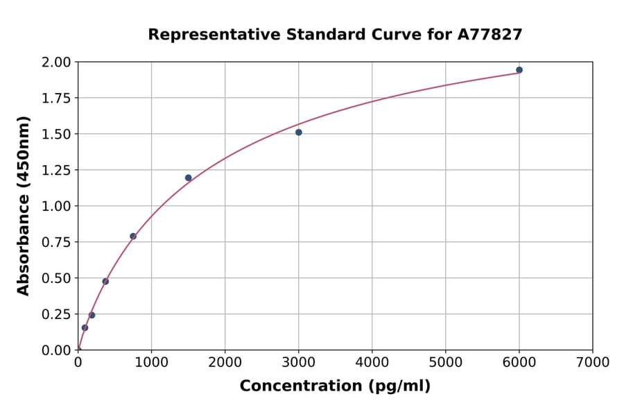 Standard Curve - Human IL-2 Receptor alpha ELISA Kit (A77827) - Antibodies.com