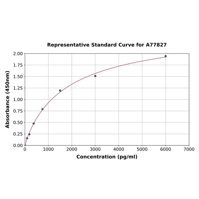 Standard Curve - Human IL-2 Receptor alpha ELISA Kit (A77827) - Antibodies.com