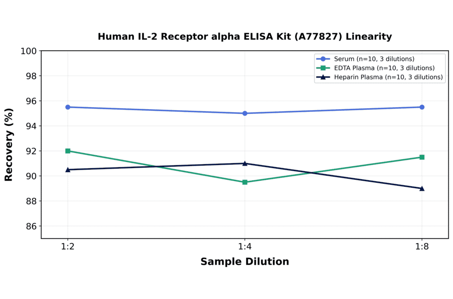 Linearity - Human IL-2 Receptor alpha ELISA Kit (A77827) - Antibodies.com