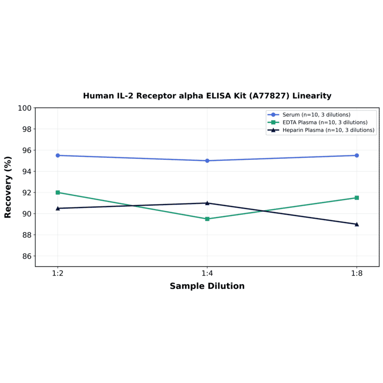 Linearity - Human IL-2 Receptor alpha ELISA Kit (A77827) - Antibodies.com