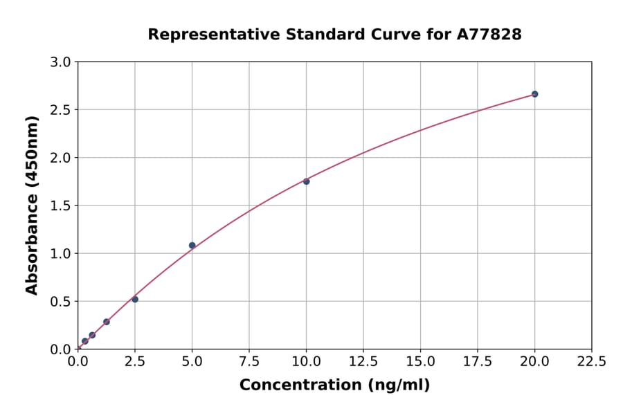Standard Curve - Human DPP4/CD26 ELISA Kit (A77828) - Antibodies.com