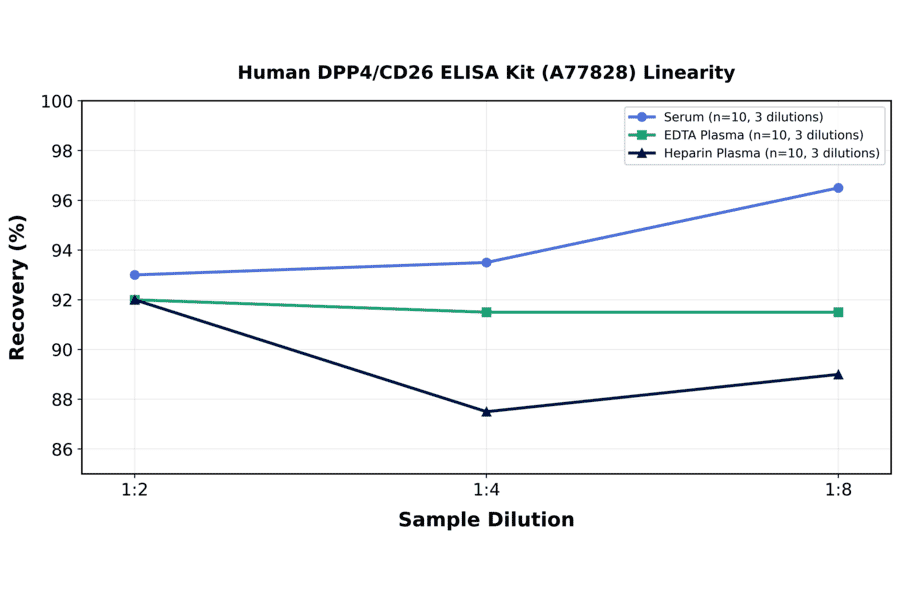 Linearity - Human DPP4/CD26 ELISA Kit (A77828) - Antibodies.com
