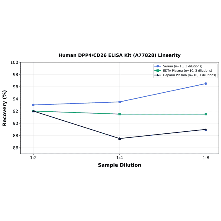 Linearity - Human DPP4/CD26 ELISA Kit (A77828) - Antibodies.com
