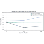 Linearity - Human DPP4/CD26 ELISA Kit (A77828) - Antibodies.com